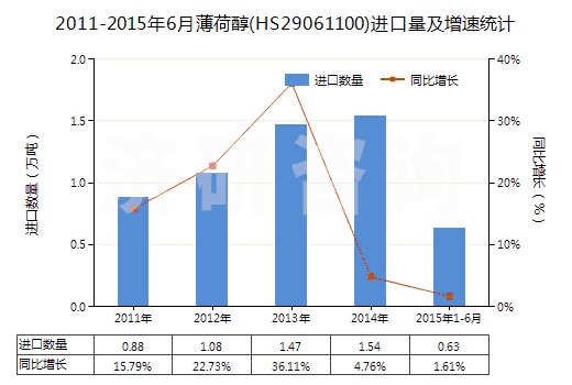 2011-2015年6月薄荷醇(HS29061100)進口量及增速統(tǒng)計
